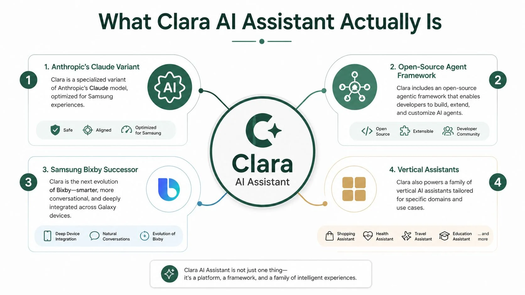 An infographic detailing the four key components of the Clara AI Assistant platform for Samsung devices.