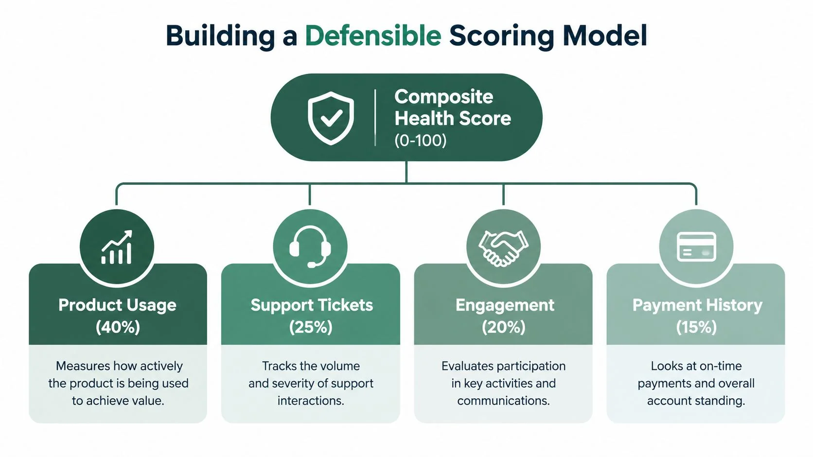 A diagram illustrating a defensible composite health scoring model for businesses based on four key metrics.