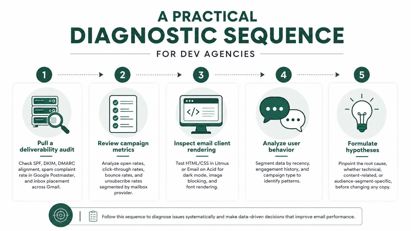 A five-step diagnostic sequence infographic for development agencies to improve email marketing campaign performance.