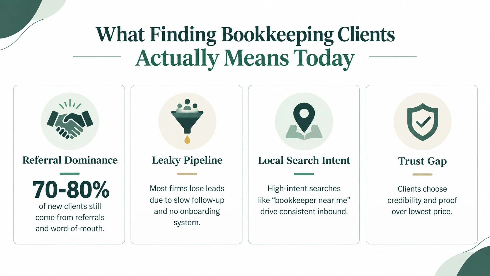 An infographic titled What Finding Bookkeeping Clients Actually Means Today outlining four key business growth strategies.