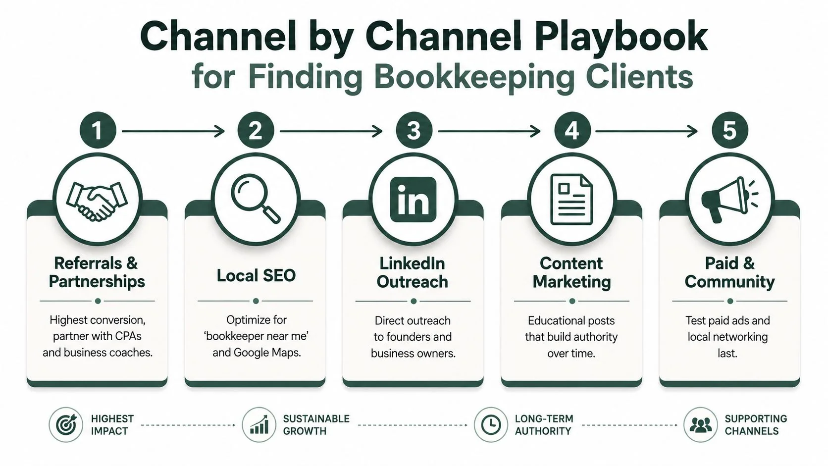 A step-by-step business strategy infographic outlining five effective marketing channels for acquiring new bookkeeping clients efficiently.