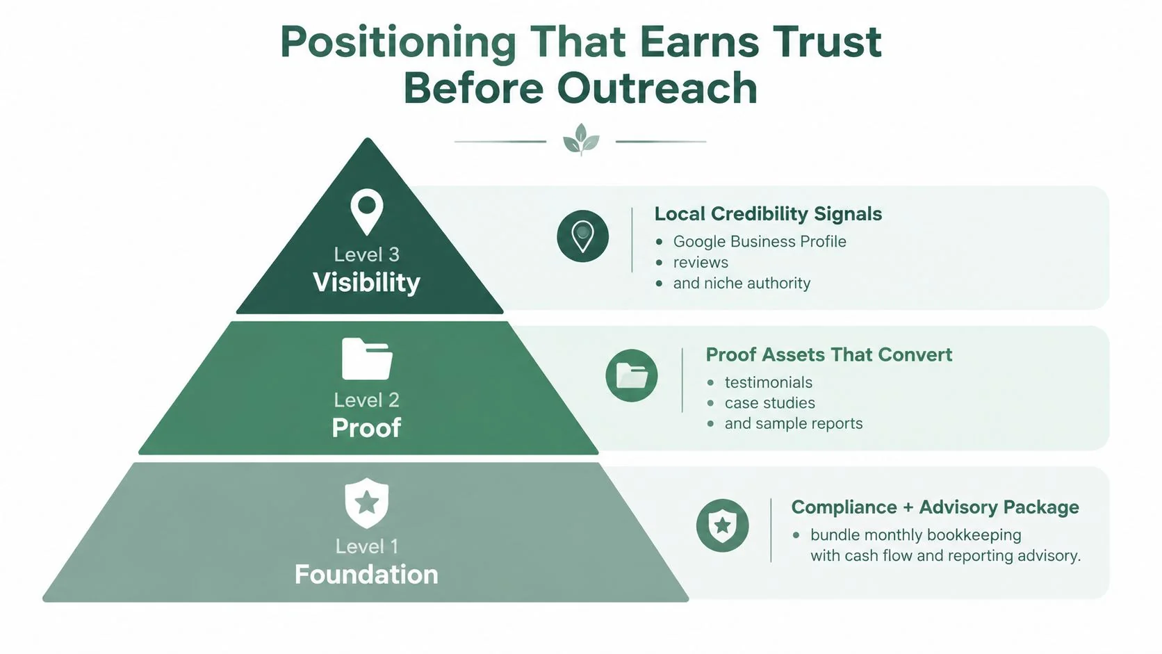 A pyramid diagram showing three levels of bookkeeping business positioning: Foundation, Proof, and Visibility.