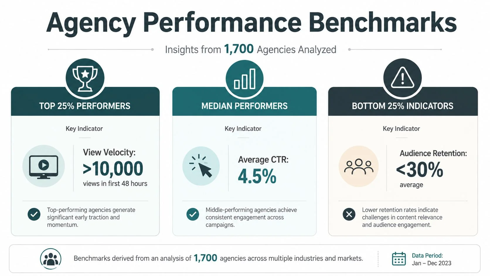 An infographic showing agency performance benchmarks based on an analysis of 1,700 agencies across multiple markets.