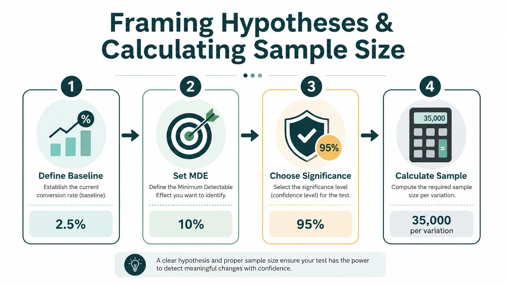 An infographic showing the four steps of framing A/B test hypotheses and calculating sample size.