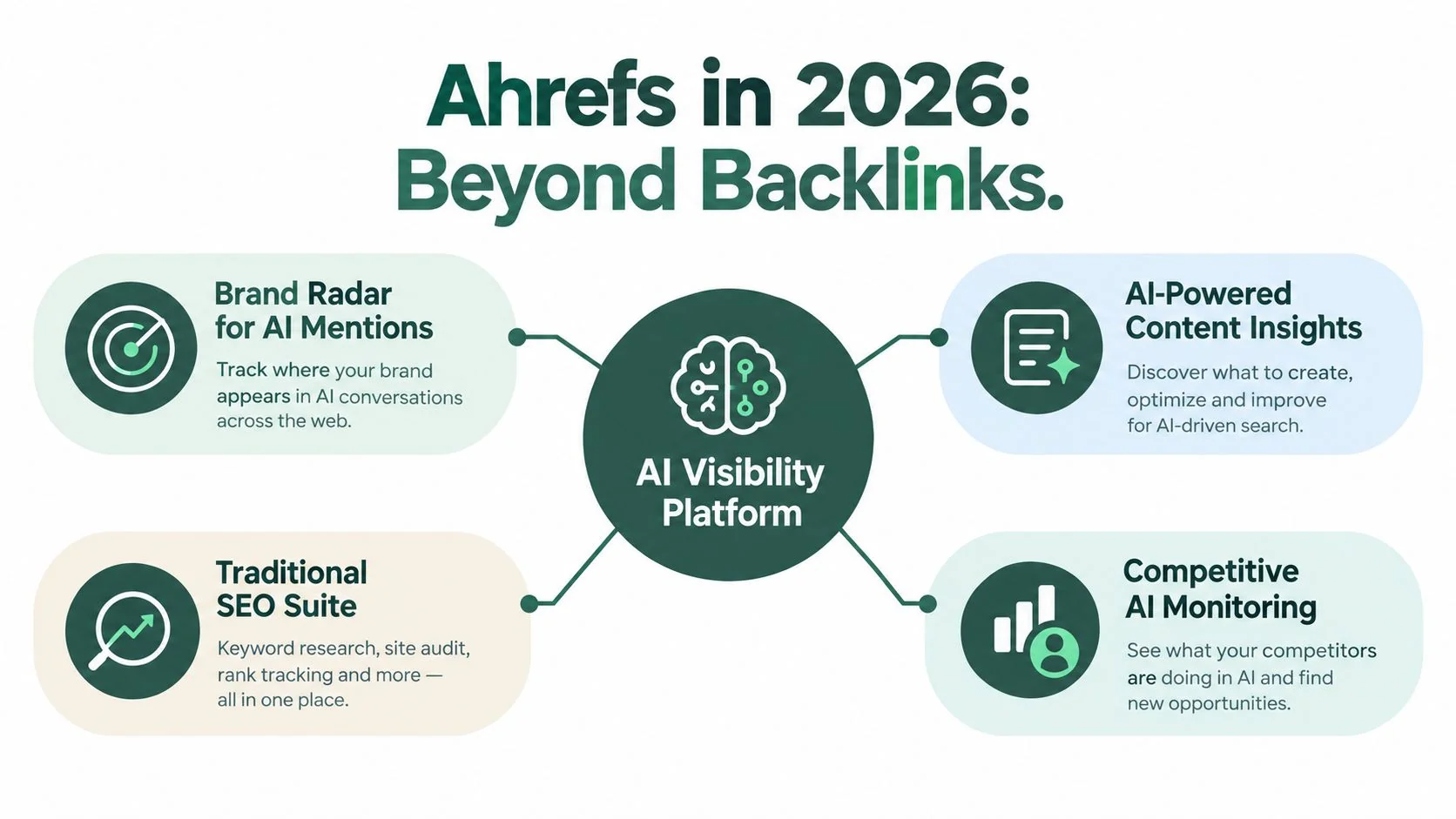 An infographic titled Ahrefs in 2026 showing the AI Visibility Platform and four core SEO features.