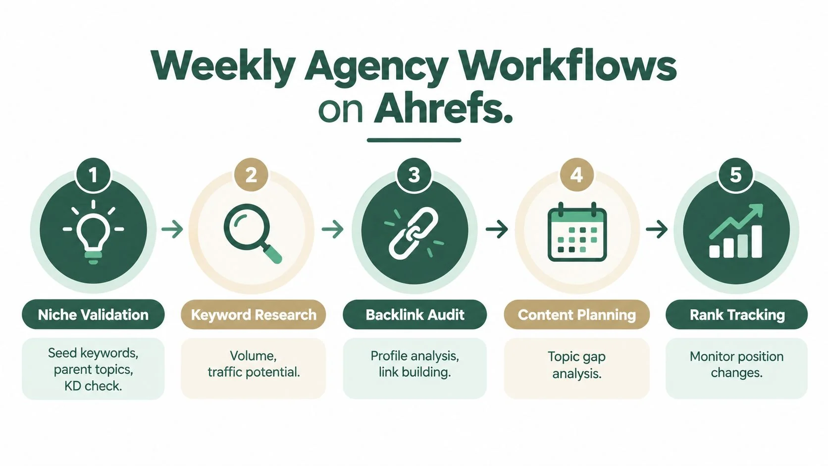 A five-step workflow infographic illustrating the process of using Ahrefs for agency digital marketing and SEO.