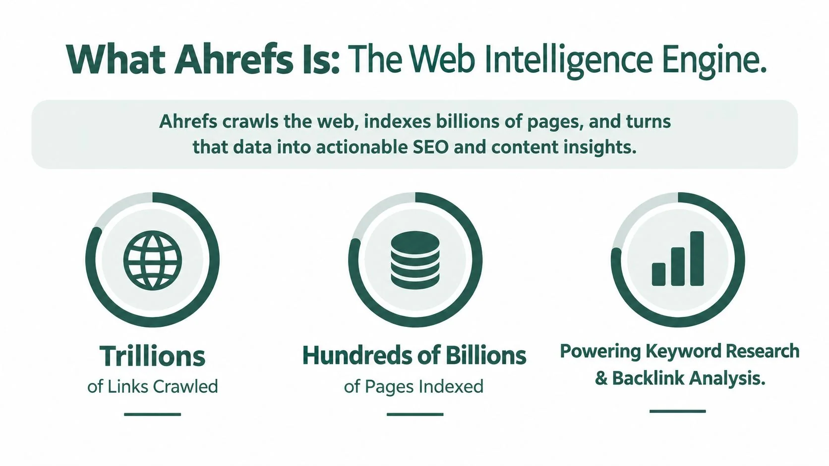 An infographic titled What Ahrefs Is, describing its web crawling, indexing, and keyword research capabilities.