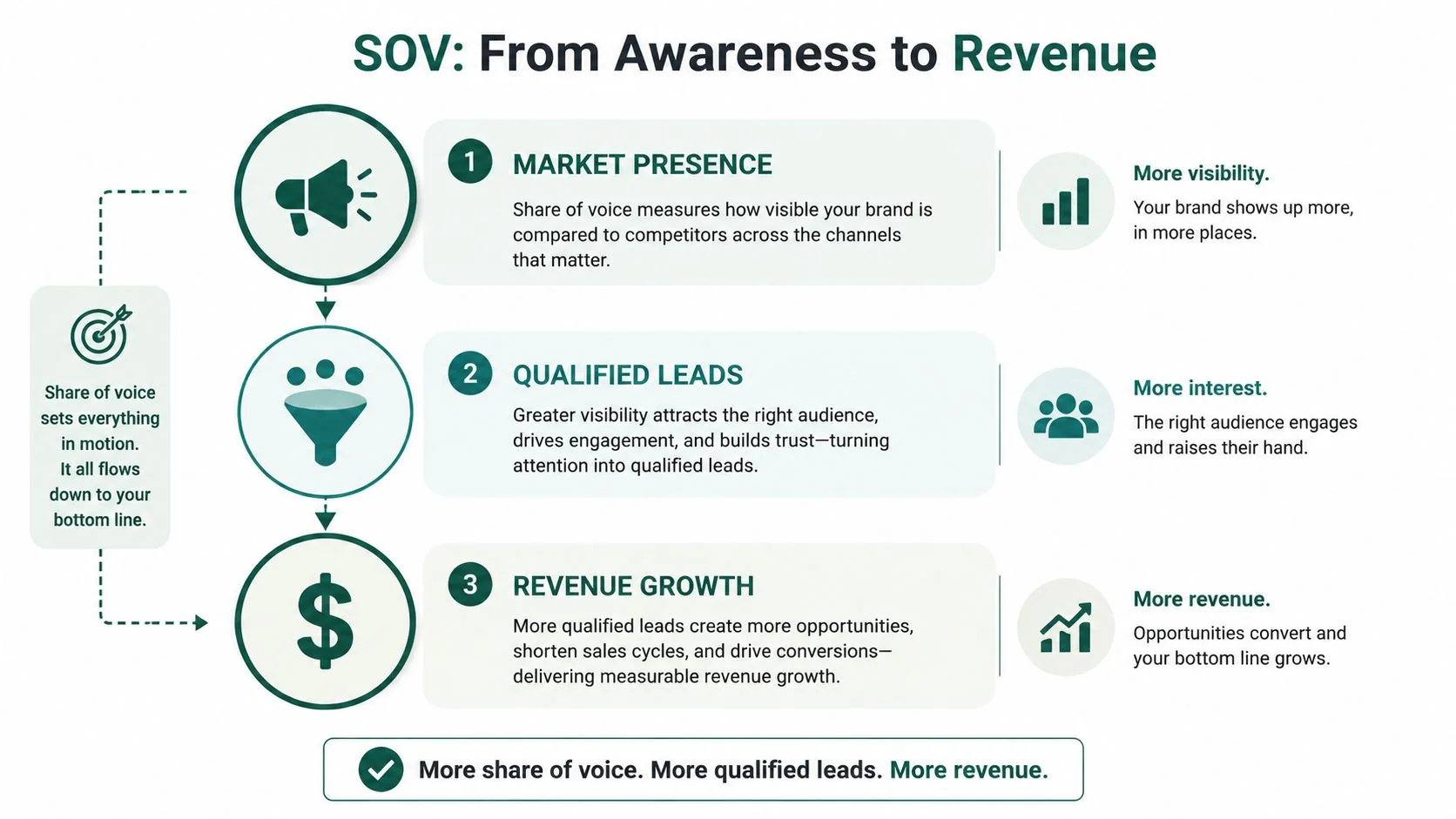 A diagram illustrating how share of voice marketing drives brand awareness, qualified leads, and measurable revenue growth.